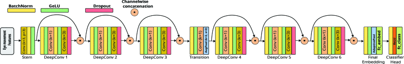 Example of architecture with less parameters