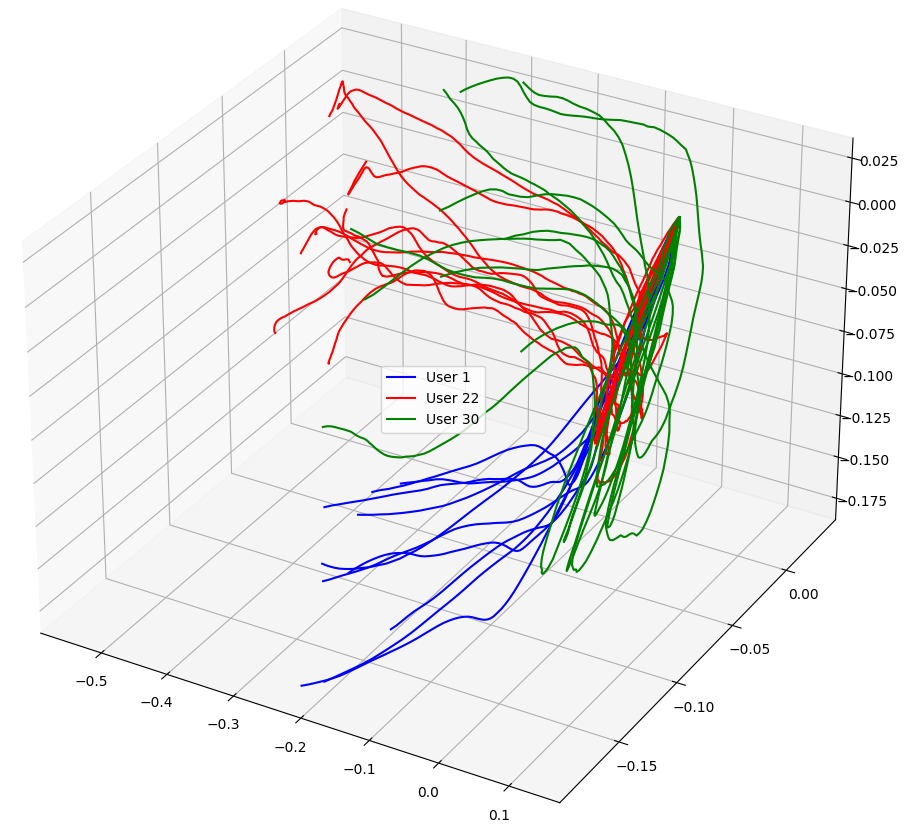 Traces of hand and head movement during user interactions in MR headset
