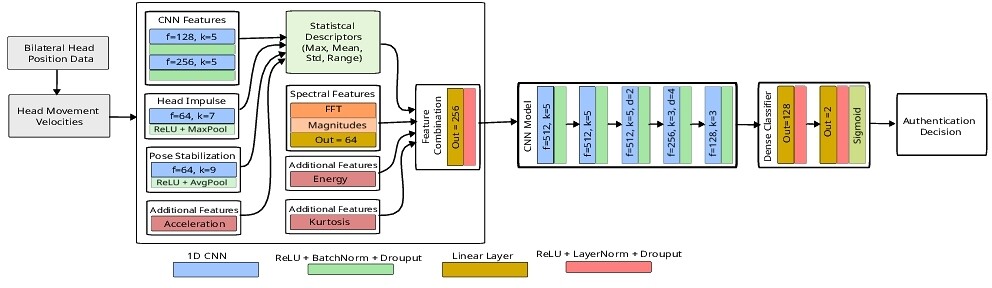 Example of architecture with less parameters